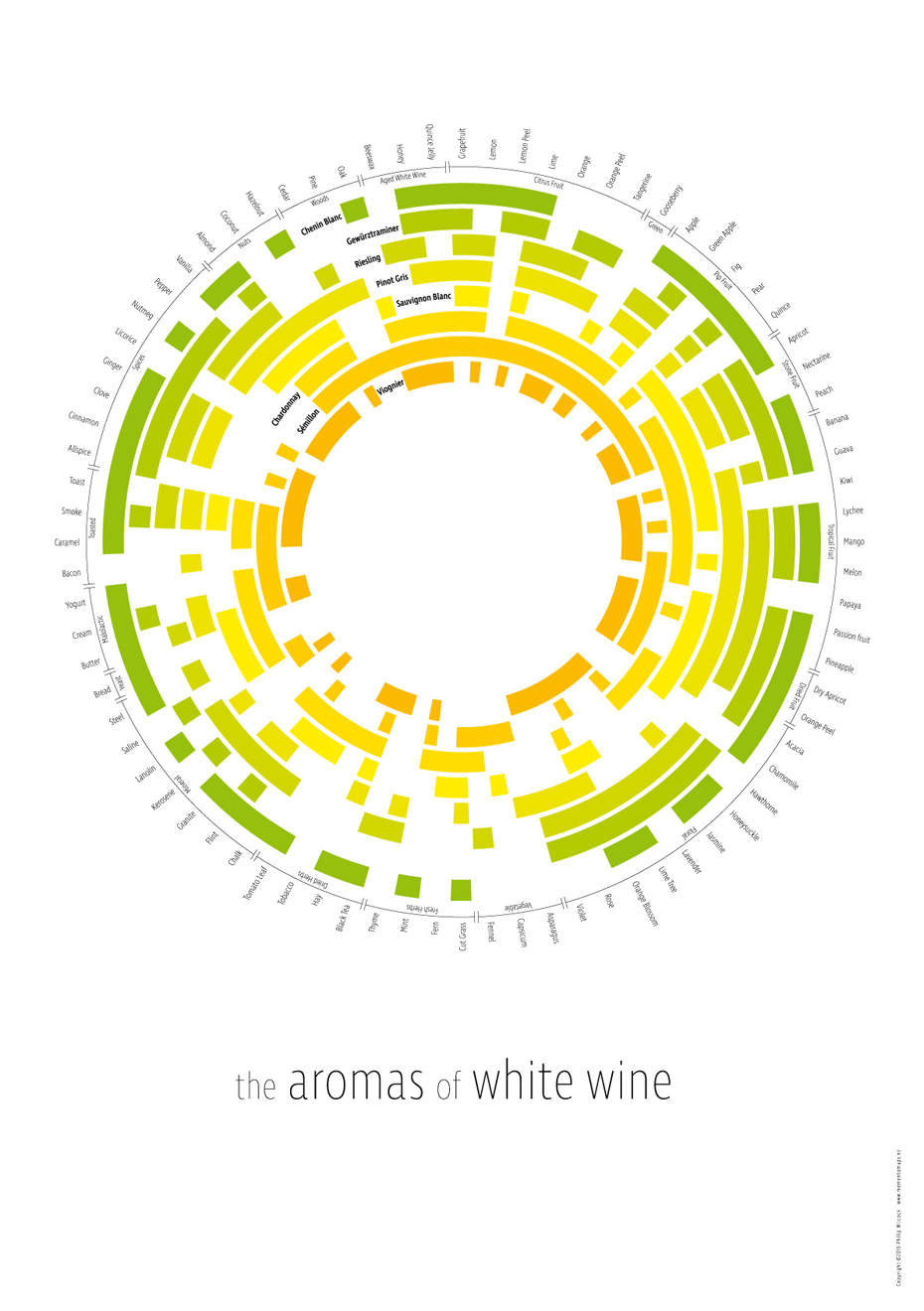 White Wine Chart